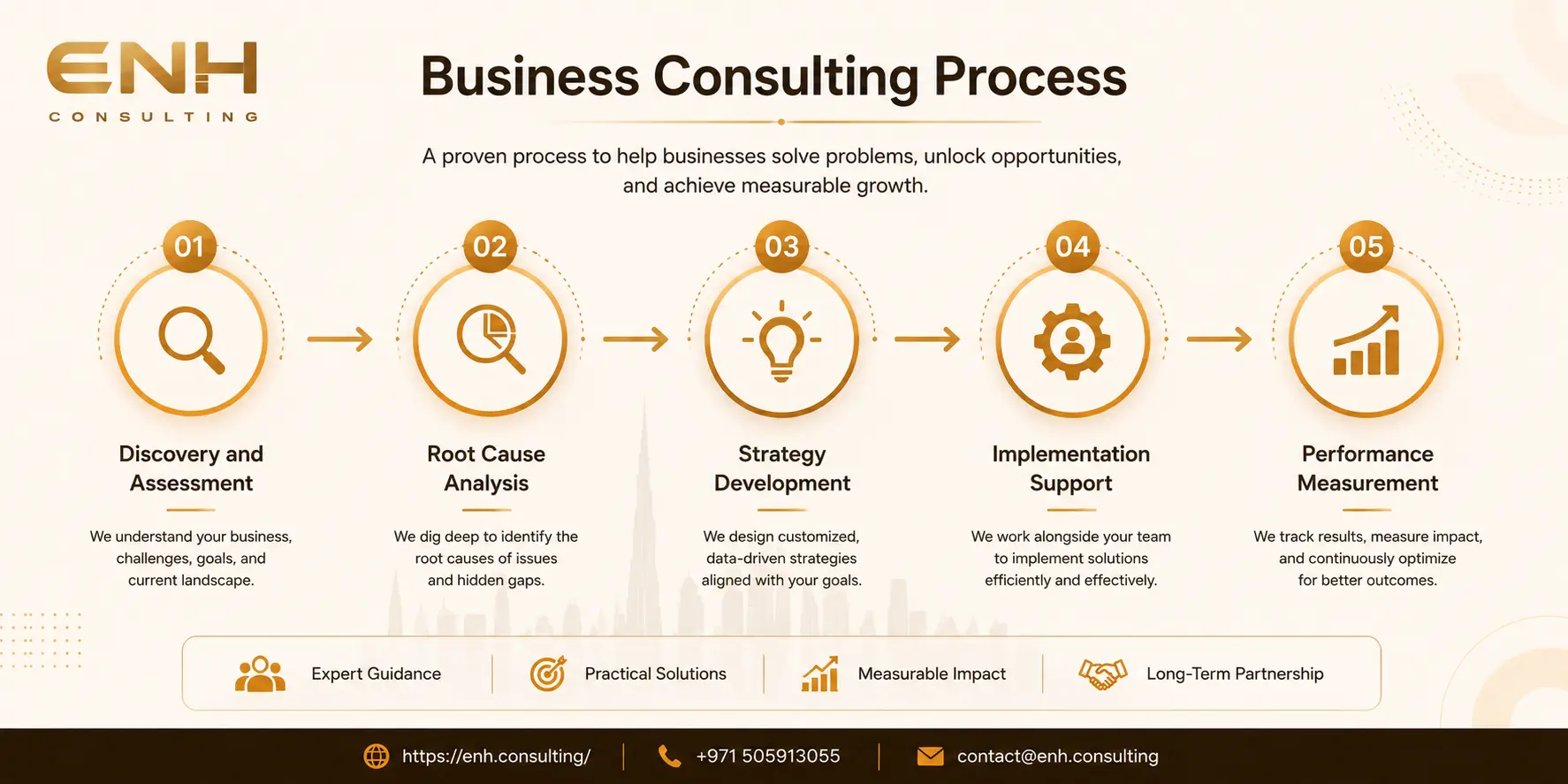 The 5-Step Business Consulting Process by Enh Consulting