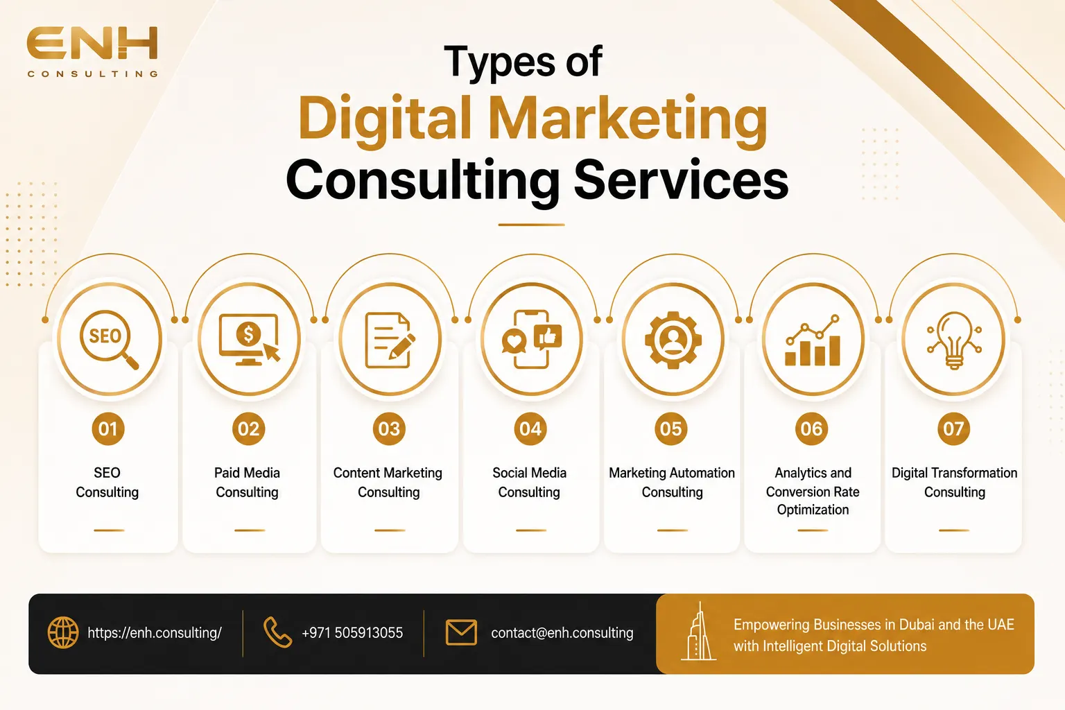 Types of Digital Marketing Consulting