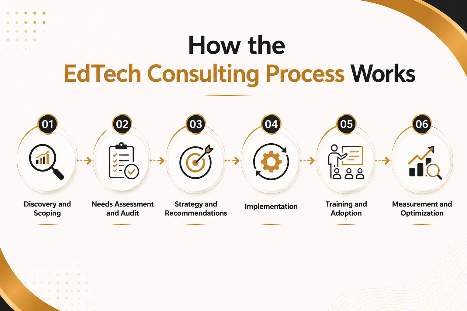 How the EdTech Consulting Process Works