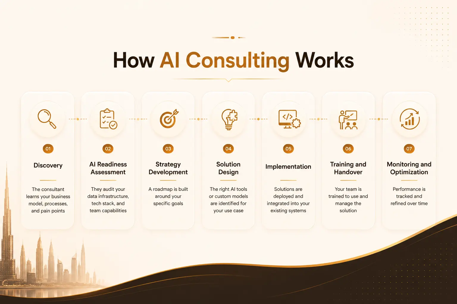 How AI Consulting Works