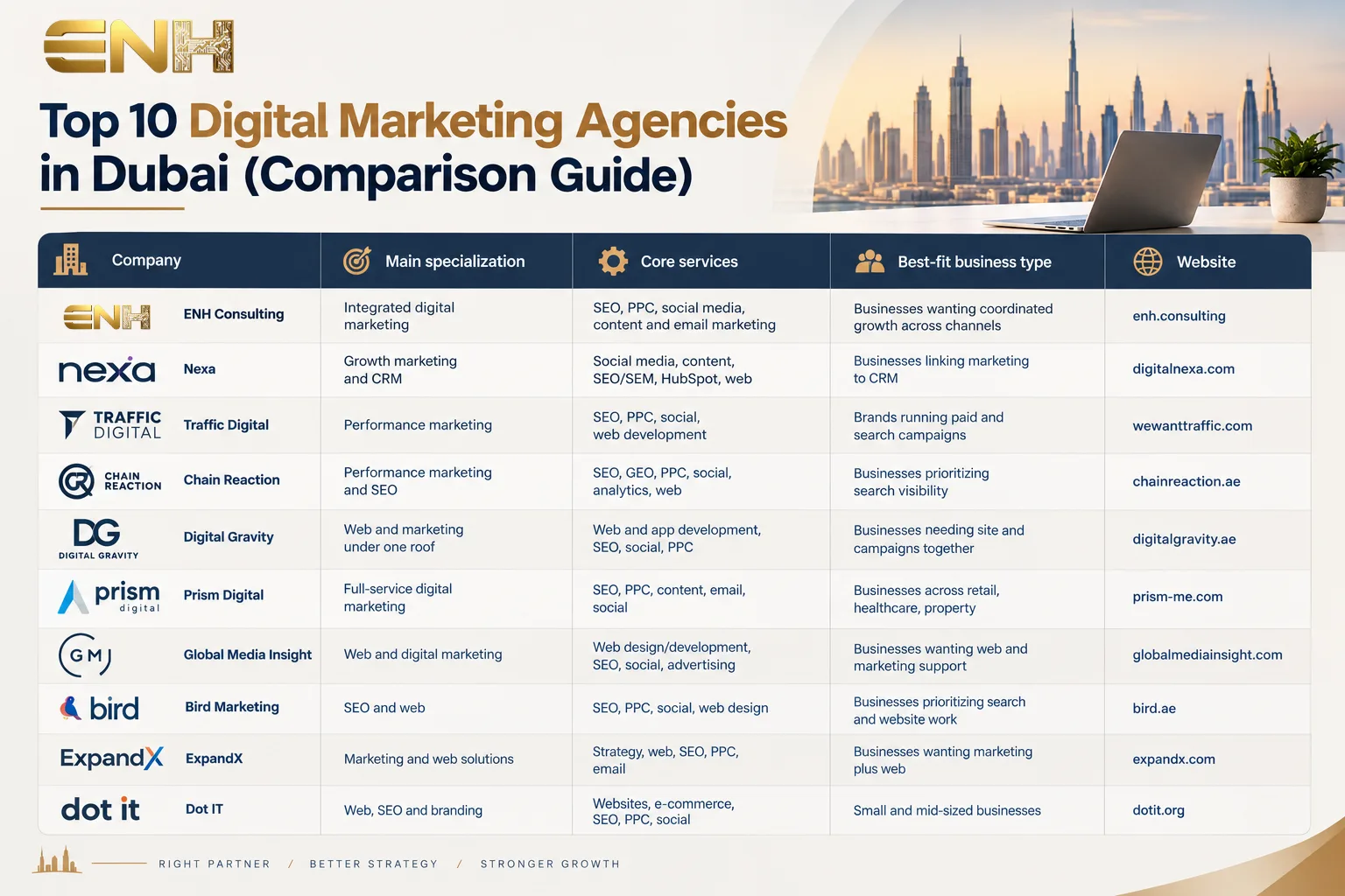 Comparison of the Top 10 Digital Marketing Companies in Dubai